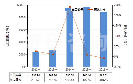 2012-2016年中國(guó)其他粘膠纖維單紗（捻度每米超過120轉(zhuǎn)）(HS54033290)出口量及增速統(tǒng)計(jì)